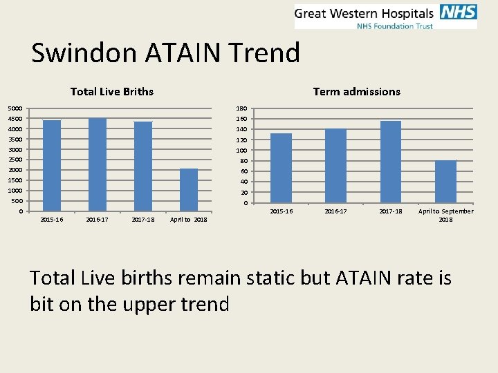 Swindon ATAIN Trend Total Live Briths Term admissions 5000 4500 4000 3500 3000 2500