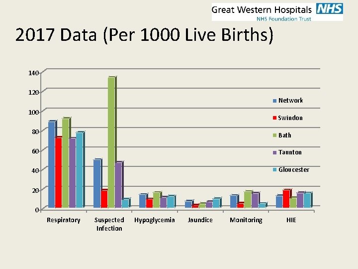 2017 Data (Per 1000 Live Births) 140 120 Network 100 Swindon 80 Bath 60