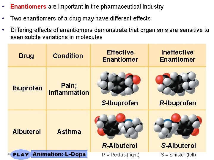  • Enantiomers are important in the pharmaceutical industry • Two enantiomers of a