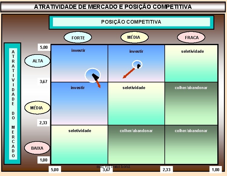 ATRATIVIDADE DE MERCADO E POSIÇÃO COMPETITIVA MÉDIA FORTE 5, 00 A T R A