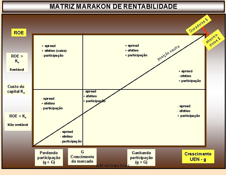 MATRIZ MARAKON DE RENTABILIDADE s $ e or ad r Ge ROE > Ke