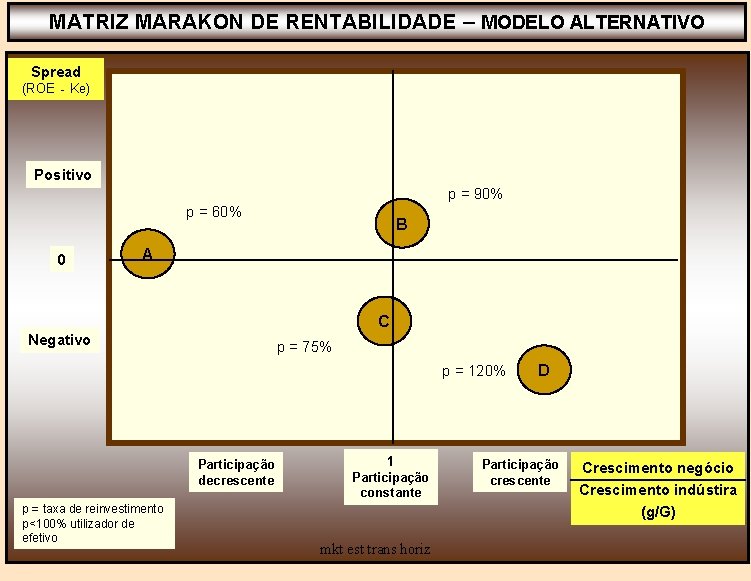 MATRIZ MARAKON DE RENTABILIDADE – MODELO ALTERNATIVO Spread (ROE - Ke) Positivo p =