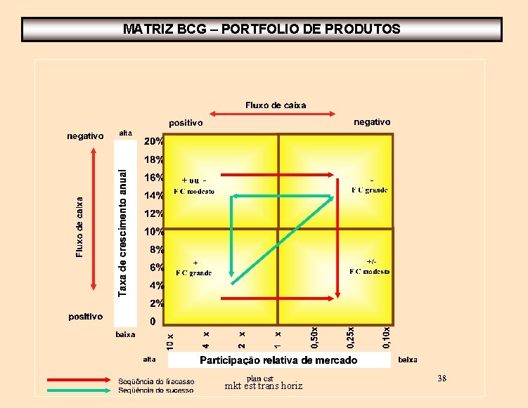 MATRIZ BCG – PORTFOLIO DE PRODUTOS mkt est trans horiz 