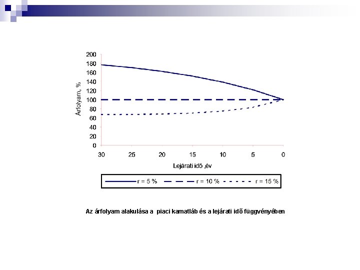 Az árfolyam alakulása a piaci kamatláb és a lejárati idő függvényében 