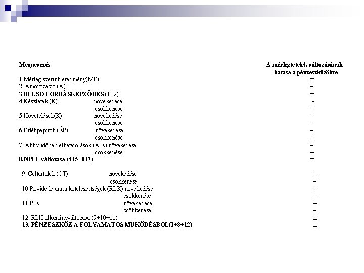 Megnevezés 1. Mérleg szerinti eredmény(ME) 2. Amortizáció (A) 3. BELSŐ FORRÁSKÉPZŐDÉS (1+2) 4. Készletek