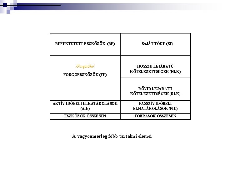 BEFEKTETETT ESZKÖZÖK (BE) /Forgótőke/ FORGÓESZKÖZÖK (FE) SAJÁT TŐKE (ST) HOSSZÚ LEJÁRATÚ KÖTELEZETTSÉGEK (HLK) RÖVID