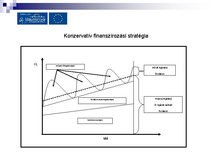 Konzervatív finanszírozási stratégia Ft Idényszerű forgóeszközök Rövid lejáratú források Tartósan lekötött forgóeszközök Hosszú lejáratú