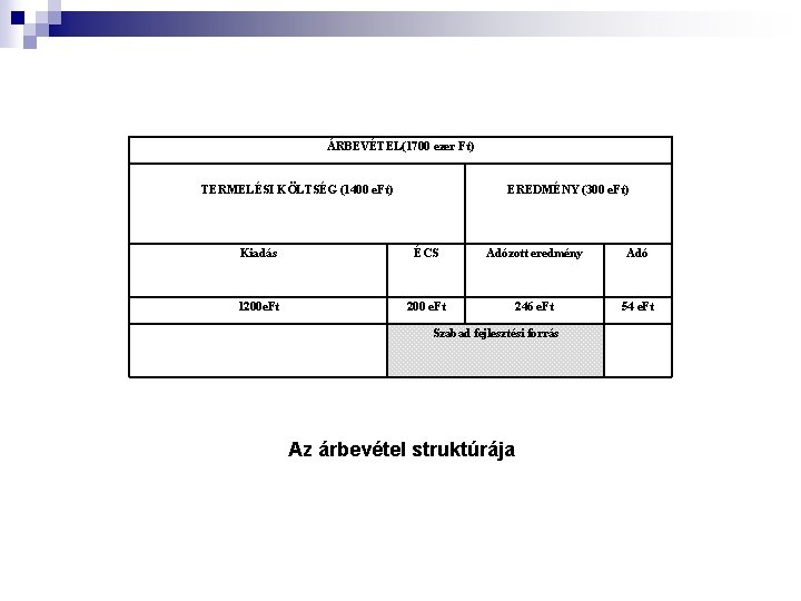 ÁRBEVÉTEL(1700 ezer Ft) TERMELÉSI KÖLTSÉG (1400 e. Ft) EREDMÉNY (300 e. Ft) Kiadás ÉCS