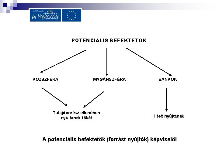 POTENCIÁLIS BEFEKTETŐK KÖZSZFÉRA MAGÁNSZFÉRA Tulajdonrész ellenében nyújtanak tőkét BANKOK Hitelt nyújtanak A potenciális befektetők