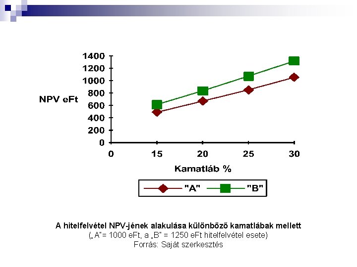 A hitelfelvétel NPV-jének alakulása különböző kamatlábak mellett („A”= 1000 e. Ft, a „B” =