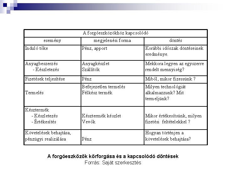 A forgóeszközökhöz kapcsolódó esemény megjelenési forma döntés Induló tőke Pénz, apport Korábbi időszak döntéseinek