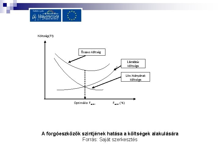 Költség(Ft) Összes költség Likviditás költsége Likv. hiányának költsége Optimális Fszint (%) A forgóeszközök szintjének