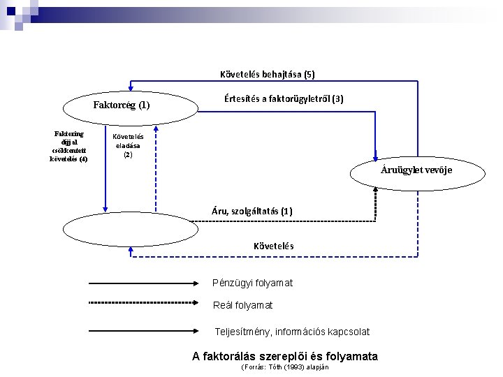 Követelés behajtása (5) Faktorcég (1) Faktoring díjjal csökkentett követelés (4) Értesítés a faktorügyletről (3)