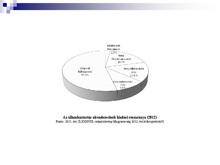 Az államháztartás alrendszerinek kiadási részaránya (2012) Forrás: 2011. évi CLXXXVIII. számú törvény Magyarország 2012.