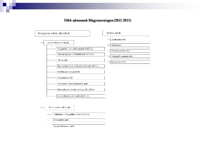  Főbb adónemek Magyarországon (2012 -2013) 