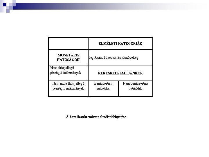 ELMÉLETI KATEGÓRIÁK MONETÁRIS HATÓSÁGOK Monetáris jellegű pénzügyi intézmények Nem monetáris jellegű pénzügyi intézmények Jegybank,
