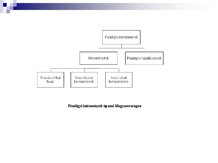 Pénzügyi intézmények típusai Magyarországon 