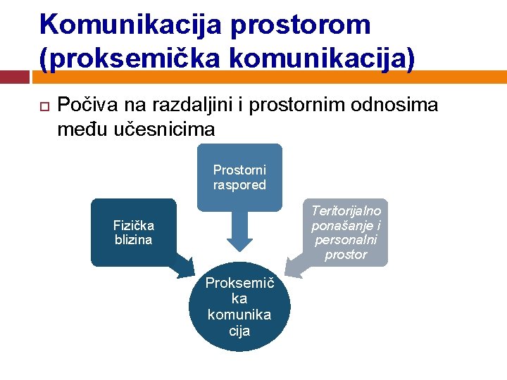 Komunikacija prostorom (proksemička komunikacija) Počiva na razdaljini i prostornim odnosima među učesnicima Prostorni raspored