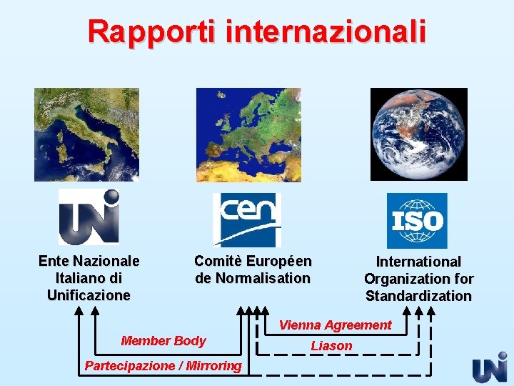 Rapporti internazionali Ente Nazionale Italiano di Unificazione Comitè Européen de Normalisation International Organization for