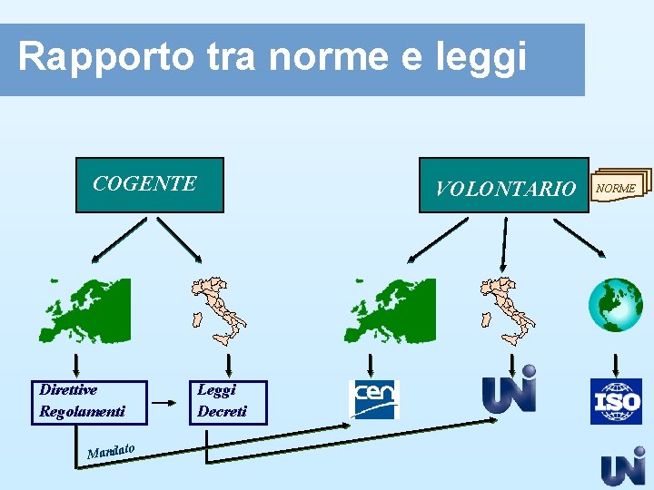 Rapporto tra norme e leggi COGENTE Direttive Regolamenti Leggi Decreti to Manda VOLONTARIO NORME