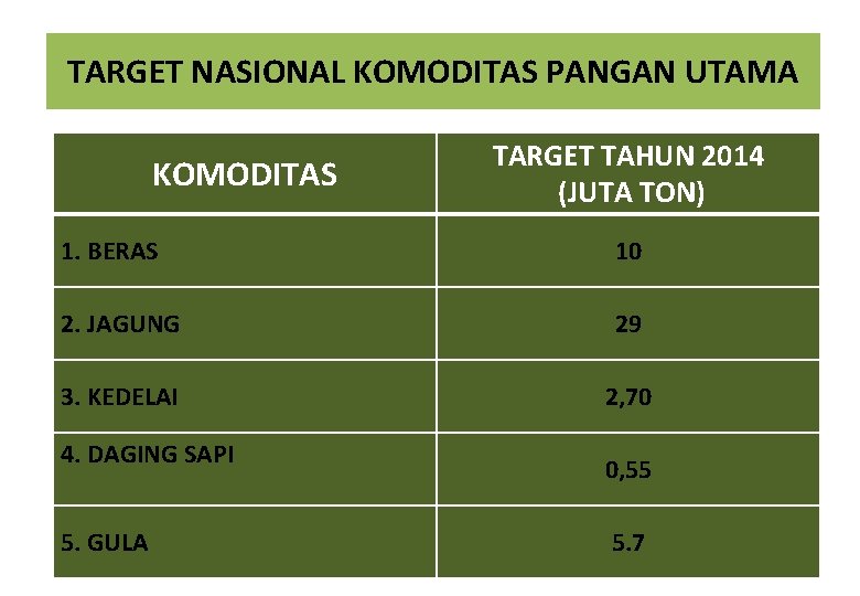TARGET NASIONAL KOMODITAS PANGAN UTAMA KOMODITAS TARGET TAHUN 2014 (JUTA TON) 1. BERAS 10