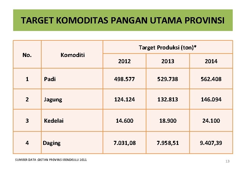 TARGET KOMODITAS PANGAN UTAMA PROVINSI No. Komoditi Target Produksi (ton)* 2012 2013 2014 1