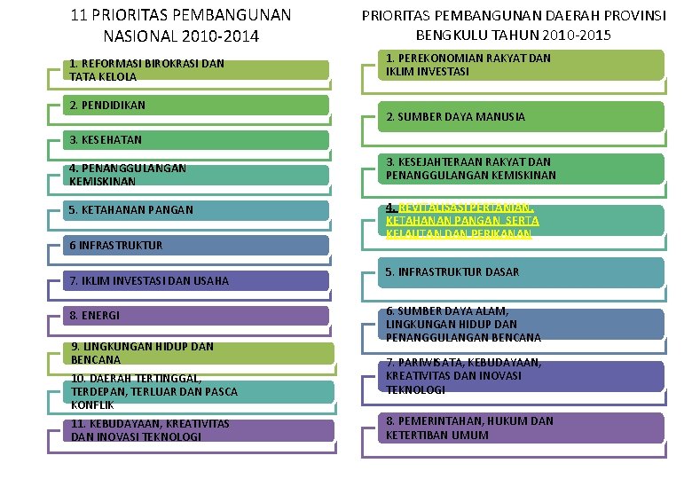 11 PRIORITAS PEMBANGUNAN NASIONAL 2010 -2014 1. REFORMASI BIROKRASI DAN TATA KELOLA 2. PENDIDIKAN