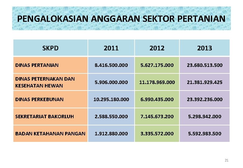 PENGALOKASIAN ANGGARAN SEKTOR PERTANIAN SKPD 2011 2012 2013 DINAS PERTANIAN 8. 416. 500. 000
