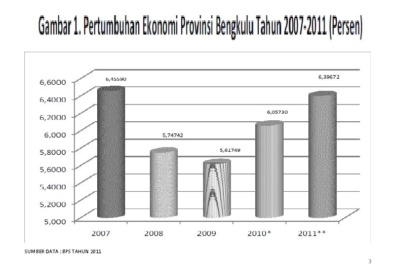 SUMBER DATA : BPS TAHUN 2011 3 