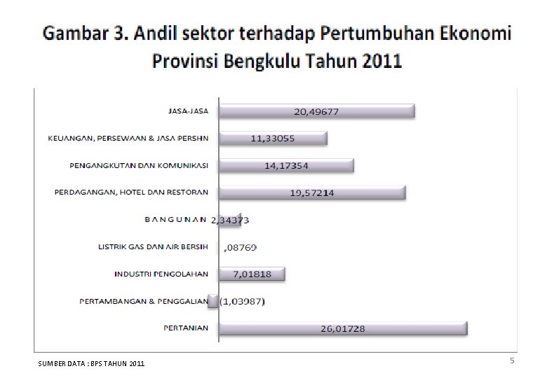 SUMBER DATA : BPS TAHUN 2011 5 