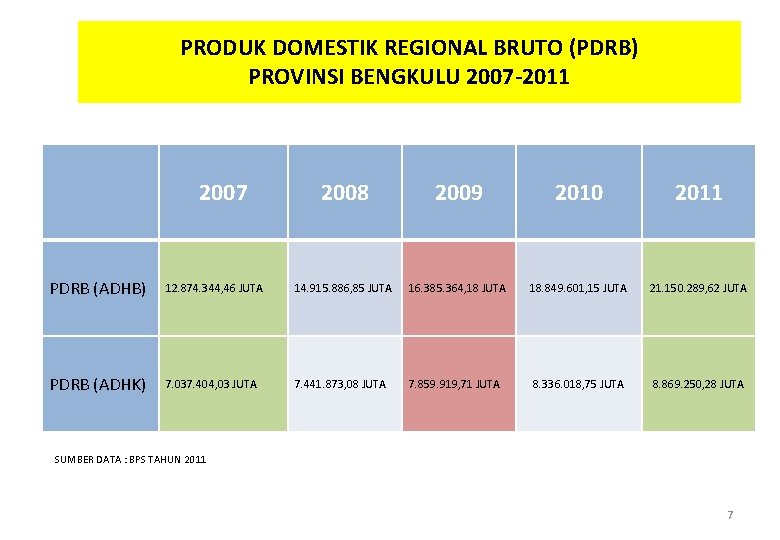PRODUK DOMESTIK REGIONAL BRUTO (PDRB) PROVINSI BENGKULU 2007 -2011 2007 2008 2009 2010 2011