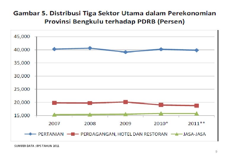 SUMBER DATA : BPS TAHUN 2011 9 