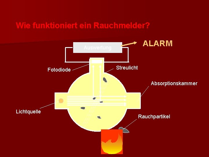 Wie funktioniert ein Rauchmelder? ALARM Auswertung Fotodiode Streulicht Absorptionskammer Lichtquelle Rauchpartikel 