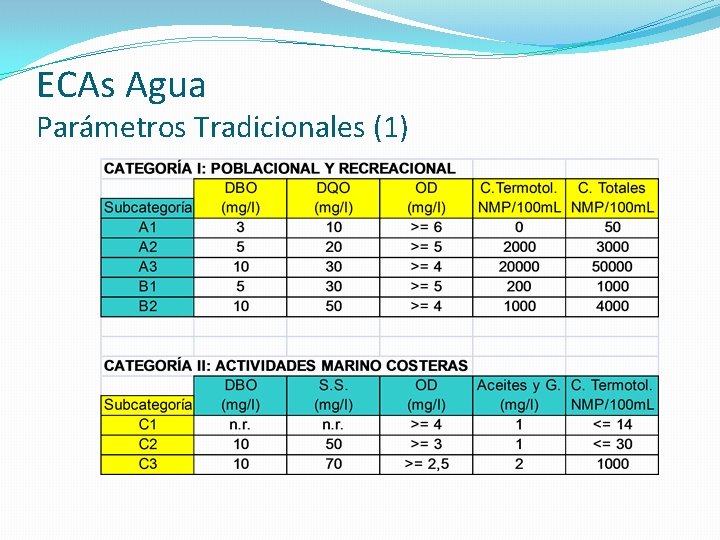 ECAs Agua Parámetros Tradicionales (1) 