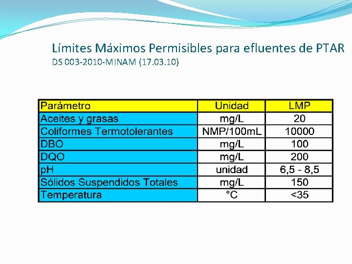 Límites Máximos Permisibles para efluentes de PTAR DS 003 -2010 -MINAM (17. 03. 10)