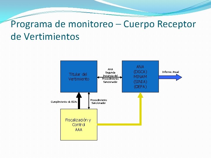 Programa de monitoreo – Cuerpo Receptor de Vertimientos ANA Segunda Instancia del Procedimiento Sancionador