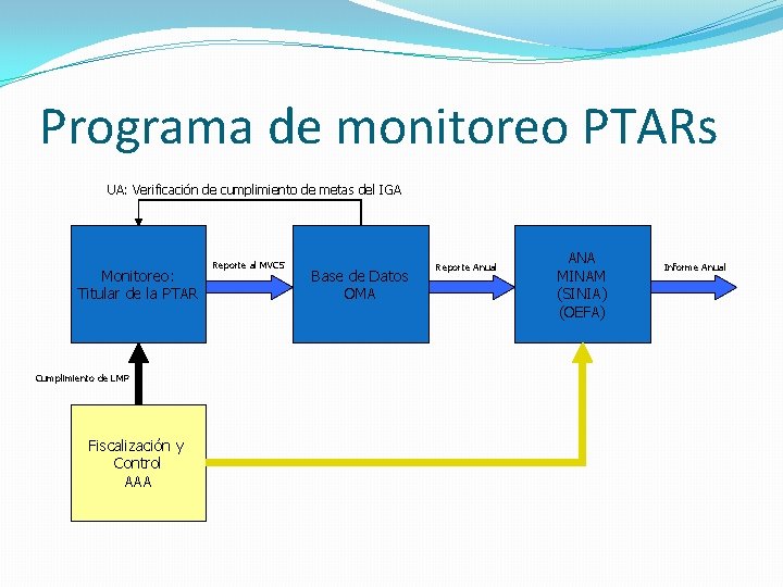 Programa de monitoreo PTARs UA: Verificación de cumplimiento de metas del IGA Monitoreo: Titular