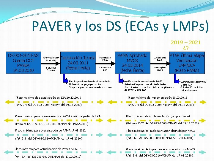 PAVER y los DS (ECAs y LMPs) 2019 – 2021 ¿? DS 001 -2010