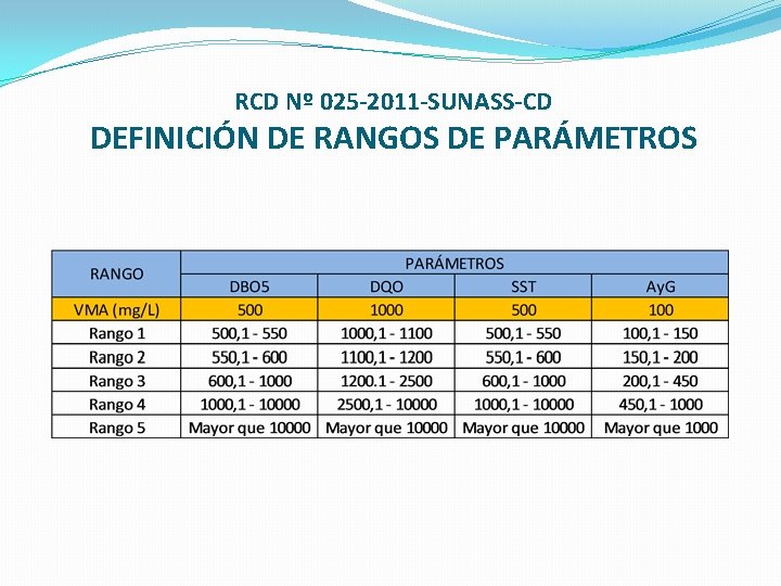 RCD Nº 025 -2011 -SUNASS-CD DEFINICIÓN DE RANGOS DE PARÁMETROS 