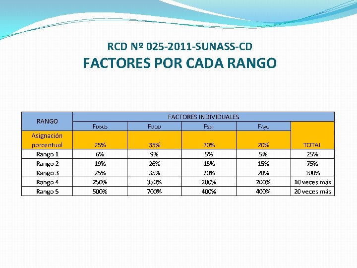 RCD Nº 025 -2011 -SUNASS-CD FACTORES POR CADA RANGO 
