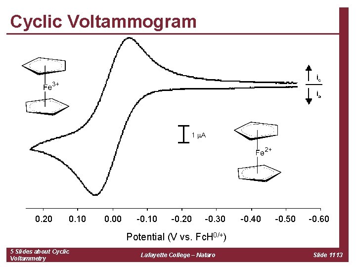 Cyclic Voltammogram ic ia 1 m. A 0. 20 0. 10 0. 00 -0.