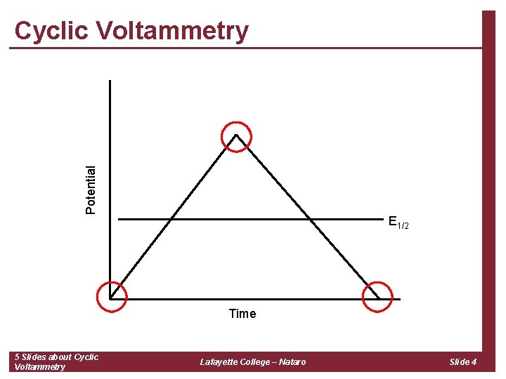 Potential Cyclic Voltammetry E 1/2 Time 5 Slides about Cyclic Voltammetry Lafayette College –