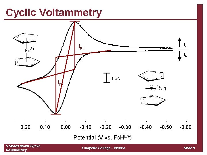 Cyclic Voltammetry ic ipc ia 1 m. A ipa ipc ipa 0. 20 0.