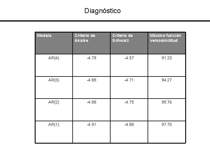 Diagnóstico Modelo Criterio de Akaike Criterio de Schwarz Máximo función versosimilitud AR(4) -4. 79