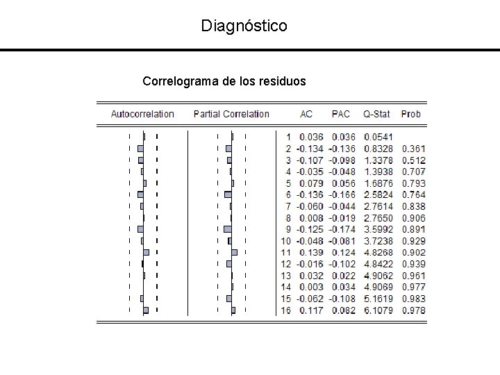 Diagnóstico Correlograma de los residuos 