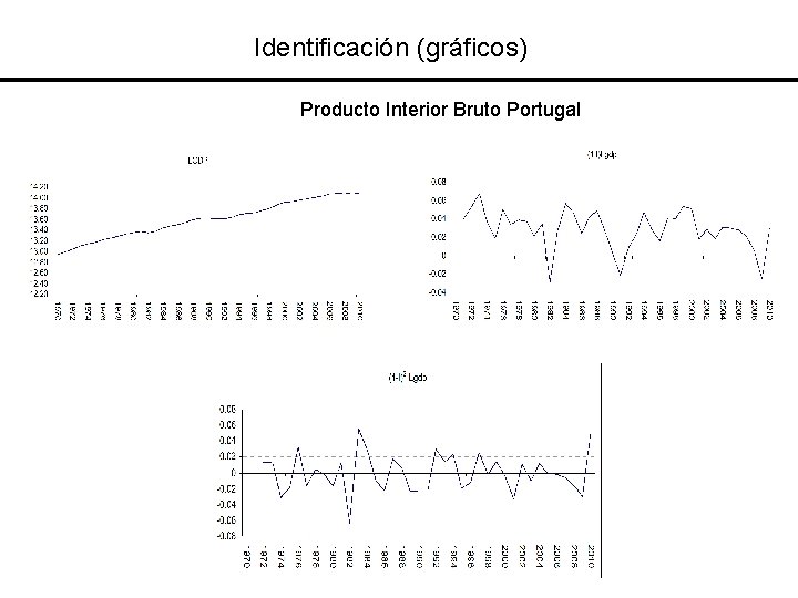 Identificación (gráficos) Producto Interior Bruto Portugal 