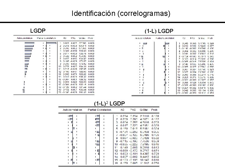 Identificación (correlogramas) LGDP (1 -L)2 LGDP 