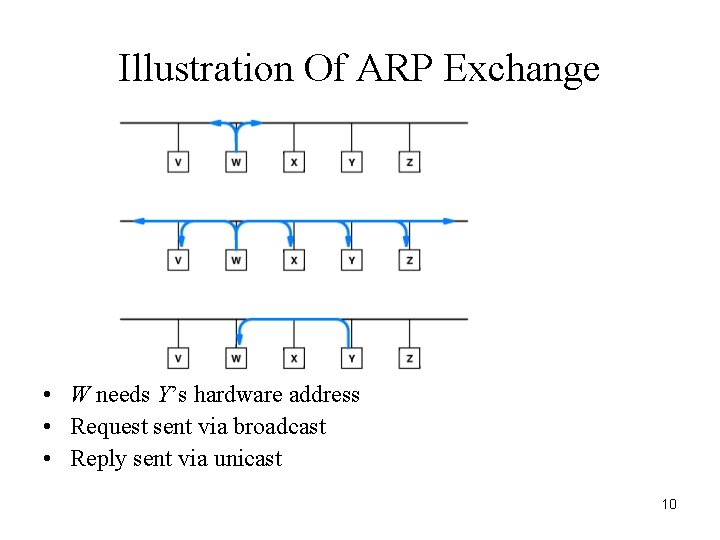 Illustration Of ARP Exchange • W needs Y’s hardware address • Request sent via