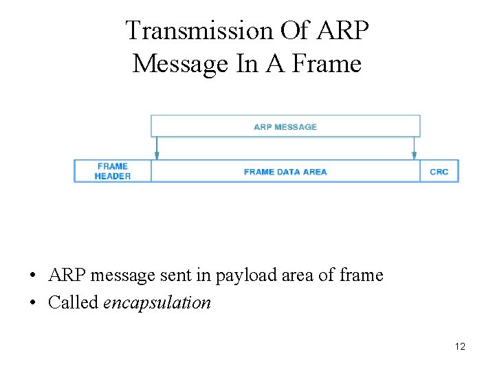 Transmission Of ARP Message In A Frame • ARP message sent in payload area