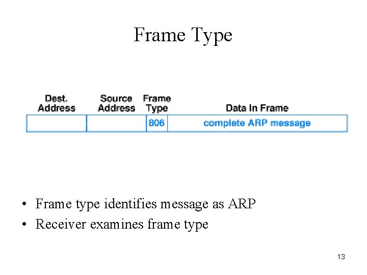 Frame Type • Frame type identifies message as ARP • Receiver examines frame type